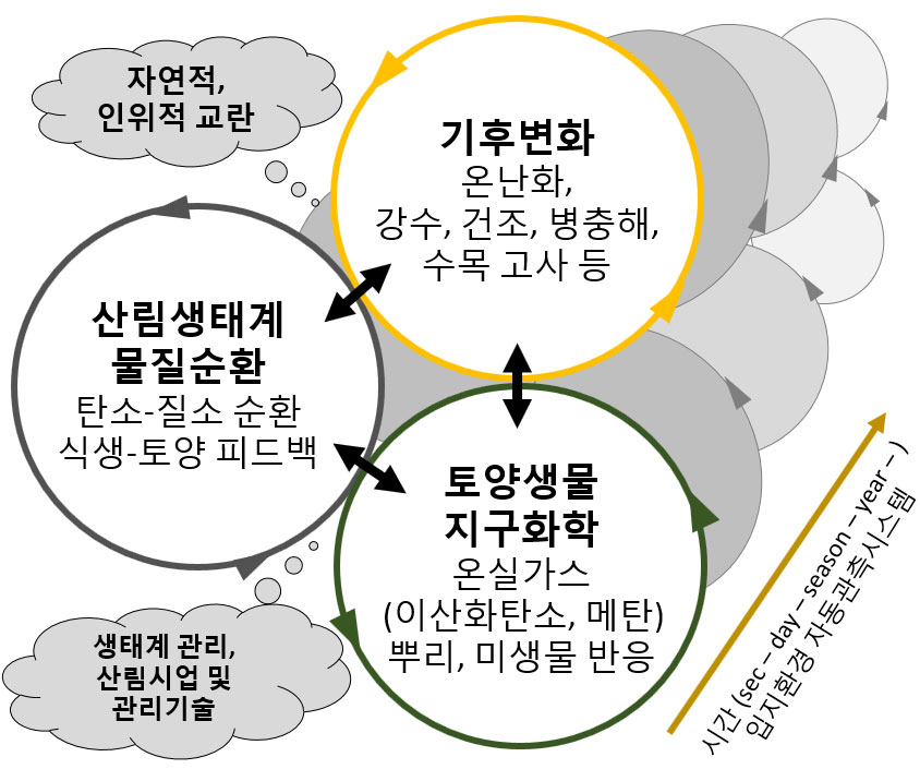 산림생태계생태학 연구실 소개 이미지